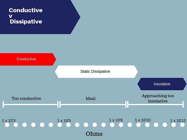 conductive or static dissipative