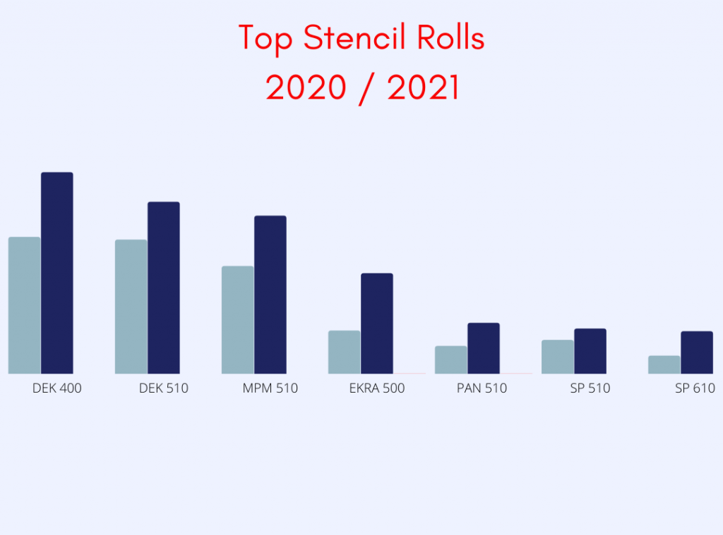 Best Selling Stencil Rolls 2021 Edson Electronic Stencil Rolls