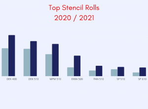Graph showing 7 top selling stencil rolls and comparison between 2020 and 2021 sales.