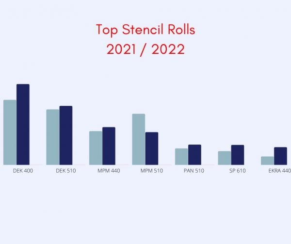 Bar graph showing best selling stencil cleaning rolls in 2022