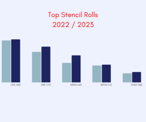 Bar Graph showing Top Stencil Rolls sales comparison 2022/2023